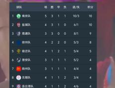 IM体育官方平台-包含江苏队主场获得胜利升至积分榜第三的词条